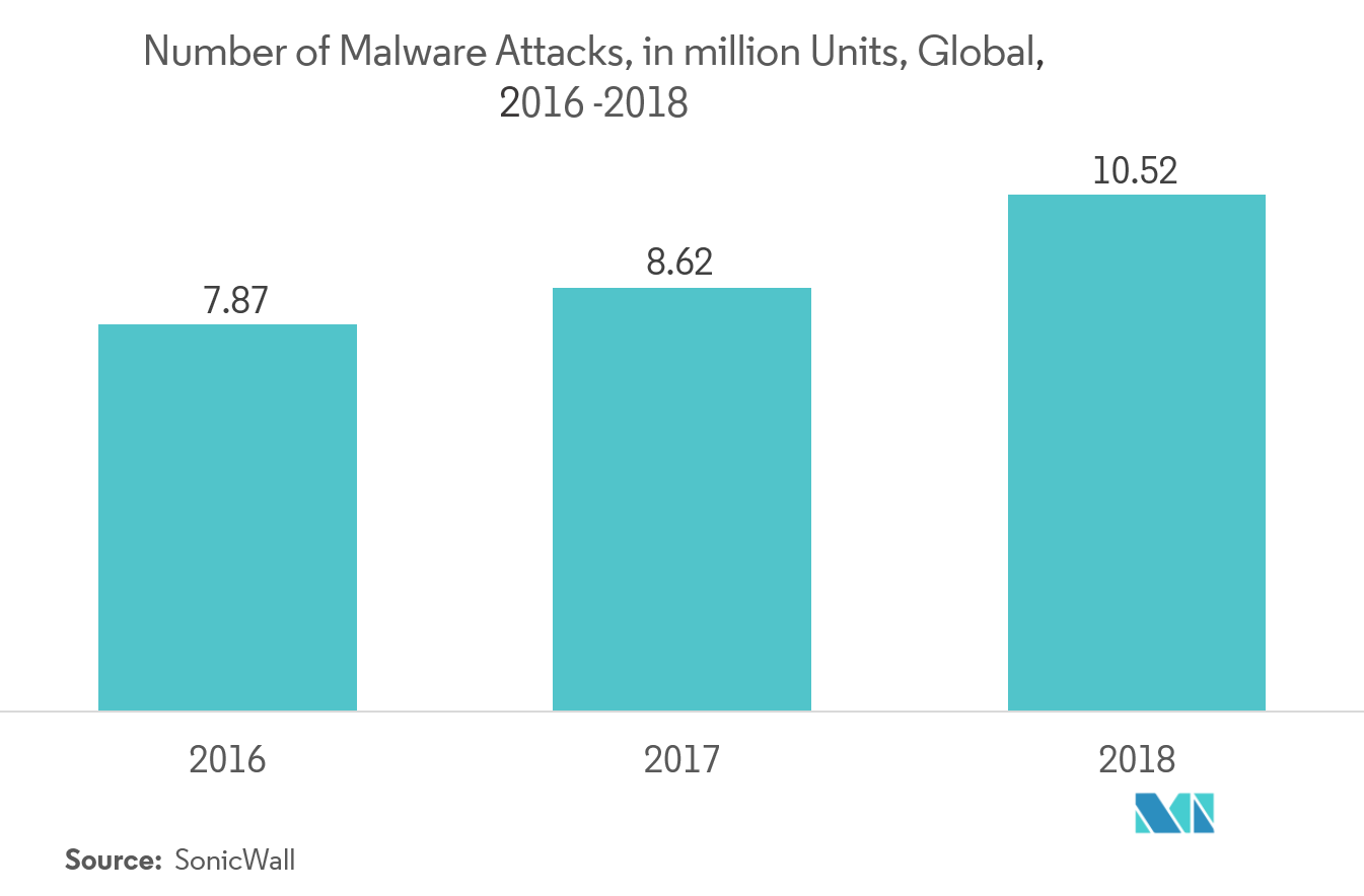 Artificial Intelligence in Security Market: Number of Malware Attacks, in million Units, Global, 2016-2018